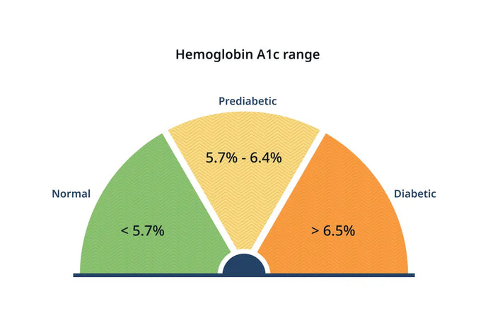 A1C Calculator | A1C to eAG Calculator